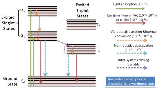 light-absorption-fate-of-the-excited-state-chemistry-tutorial